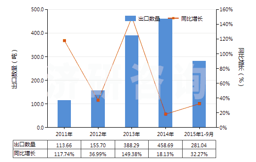2011-2015年9月中國聚異丁烯為基本成分的板片卷材(附有人造毛氈的)(HS39219030)出口量及增速統(tǒng)計(jì)